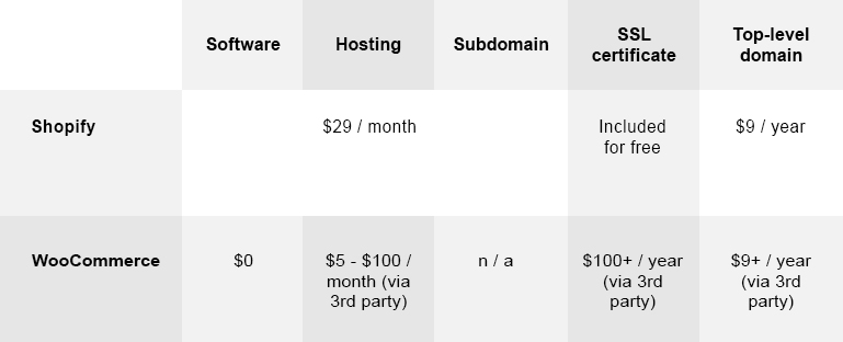 woocommerce vs shopify comparison